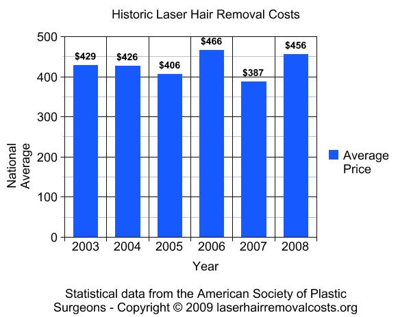 average cost of laser hair removal